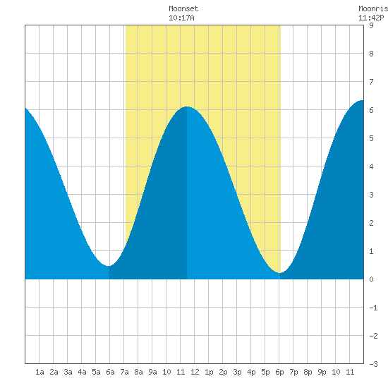 Bloody Point tide chart for Saturday, February 11, 2023