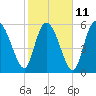 Bloody Point tide chart for Saturday, February 11, 2023