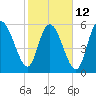 Bloody Point tide chart for Sunday, February 12, 2023