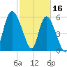Bloody Point tide chart for Thursday, February 16, 2023