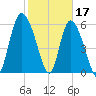 Bloody Point tide chart for Friday, February 17, 2023