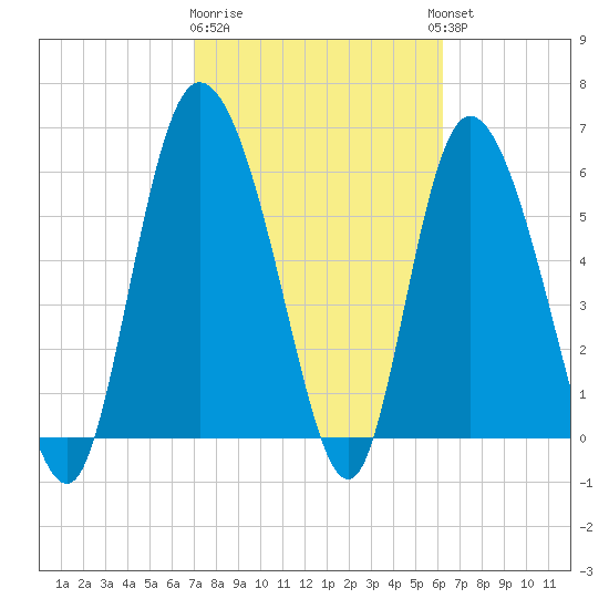 Bloody Point tide chart for Sunday, February 19, 2023