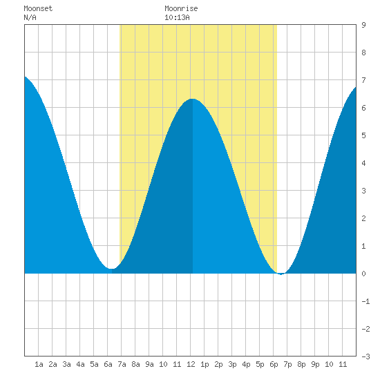 Bloody Point tide chart for Saturday, February 25, 2023