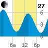 Bloody Point tide chart for Monday, February 27, 2023