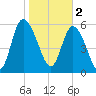 Bloody Point tide chart for Thursday, February 2, 2023
