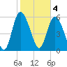 Bloody Point tide chart for Saturday, February 4, 2023