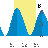 Bloody Point tide chart for Monday, February 6, 2023