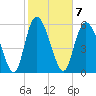 Bloody Point tide chart for Tuesday, February 7, 2023