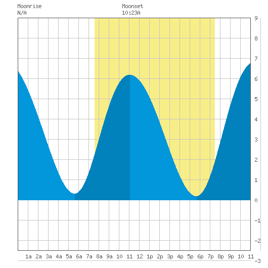 Bloody Point tide chart for Sunday, March 12, 2023