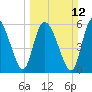 Bloody Point tide chart for Sunday, March 12, 2023