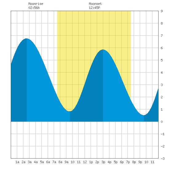 Bloody Point tide chart for Wednesday, March 15, 2023