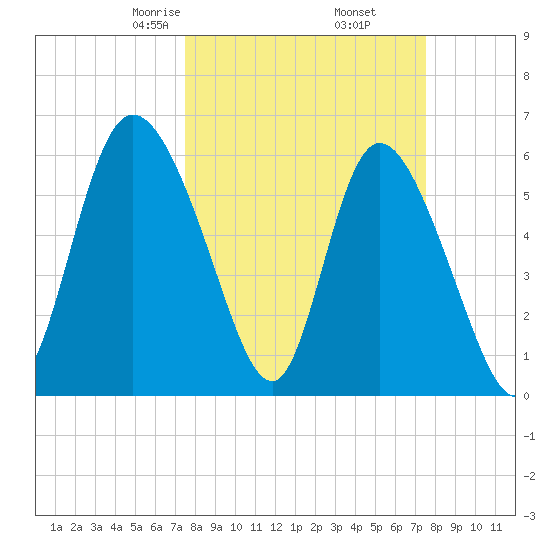 Bloody Point tide chart for Friday, March 17, 2023
