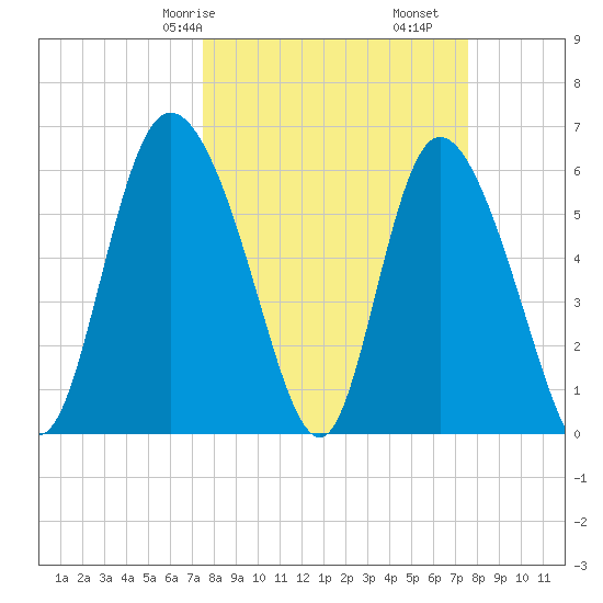 Bloody Point tide chart for Saturday, March 18, 2023