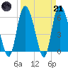 Bloody Point tide chart for Tuesday, March 21, 2023