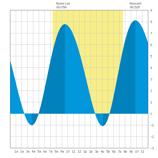 Bloody Point tide chart for Wednesday, March 22, 2023