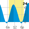 Bloody Point tide chart for Friday, March 24, 2023