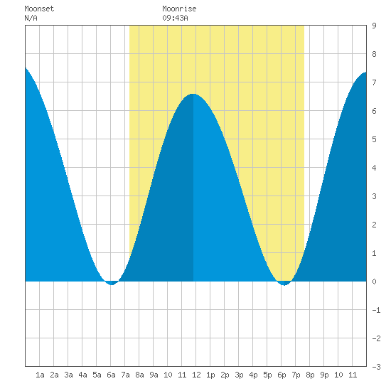 Bloody Point tide chart for Saturday, March 25, 2023