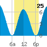 Bloody Point tide chart for Saturday, March 25, 2023