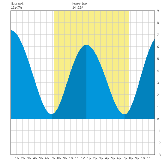 Bloody Point tide chart for Sunday, March 26, 2023