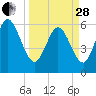 Bloody Point tide chart for Tuesday, March 28, 2023