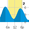 Bloody Point tide chart for Thursday, March 2, 2023