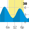 Bloody Point tide chart for Thursday, March 30, 2023