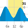 Bloody Point tide chart for Friday, March 31, 2023