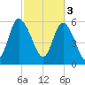 Bloody Point tide chart for Friday, March 3, 2023
