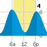 Bloody Point tide chart for Saturday, March 4, 2023