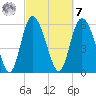 Bloody Point tide chart for Tuesday, March 7, 2023