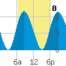 Bloody Point tide chart for Wednesday, March 8, 2023