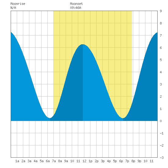 Bloody Point tide chart for Monday, April 10, 2023