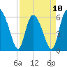 Bloody Point tide chart for Monday, April 10, 2023