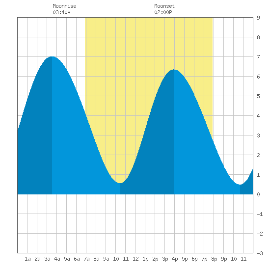 Bloody Point tide chart for Friday, April 14, 2023