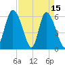 Bloody Point tide chart for Saturday, April 15, 2023
