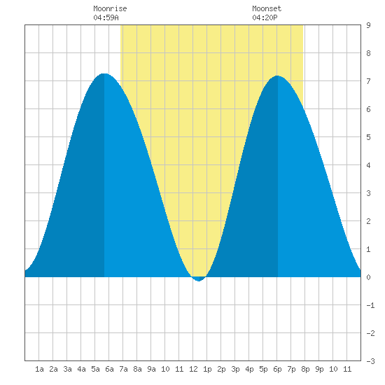 Bloody Point tide chart for Sunday, April 16, 2023