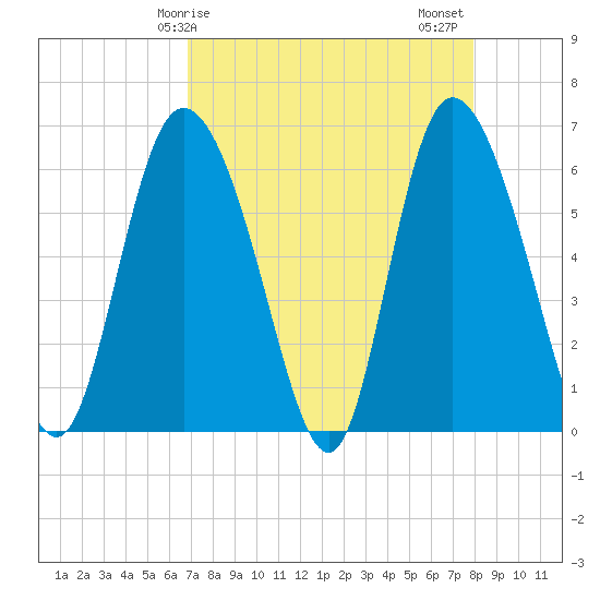 Bloody Point tide chart for Monday, April 17, 2023