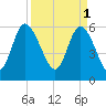 Bloody Point tide chart for Saturday, April 1, 2023