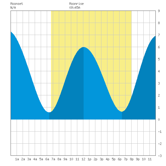 Bloody Point tide chart for Monday, April 24, 2023