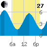 Bloody Point tide chart for Thursday, April 27, 2023