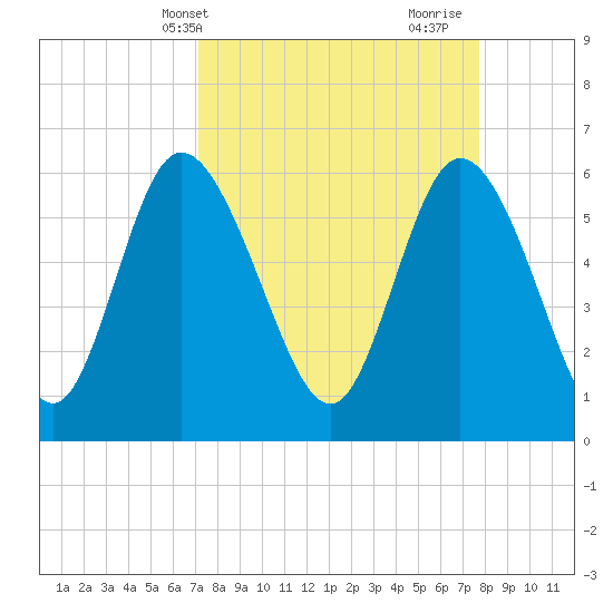 Bloody Point tide chart for Sunday, April 2, 2023