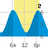 Bloody Point tide chart for Sunday, April 2, 2023