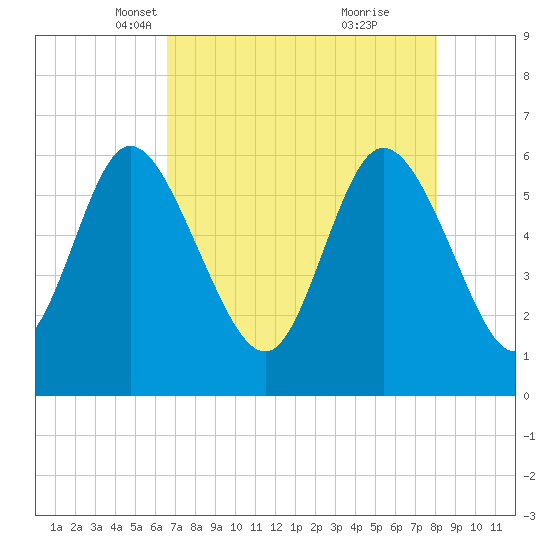 Bloody Point tide chart for Sunday, April 30, 2023