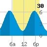 Bloody Point tide chart for Sunday, April 30, 2023