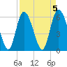 Bloody Point tide chart for Wednesday, April 5, 2023
