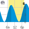 Bloody Point tide chart for Thursday, April 6, 2023