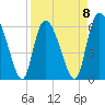 Bloody Point tide chart for Saturday, April 8, 2023