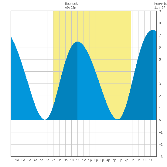 Bloody Point tide chart for Sunday, April 9, 2023