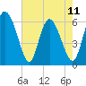 Bloody Point tide chart for Thursday, May 11, 2023