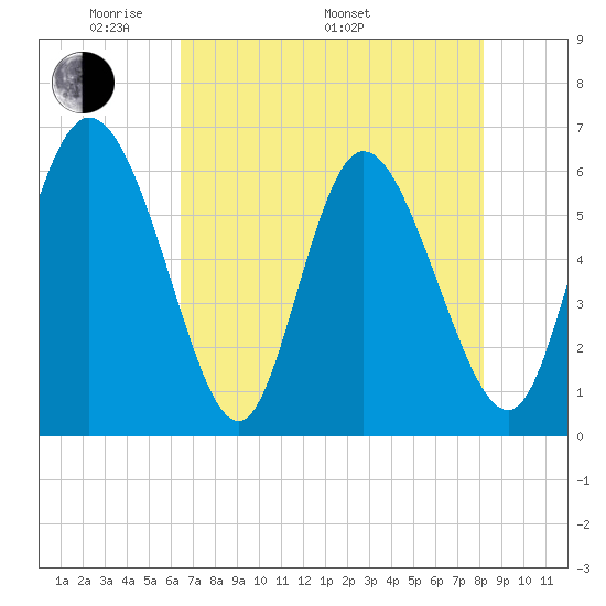 Bloody Point tide chart for Friday, May 12, 2023